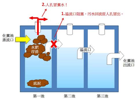 化糞池|化糞池系統:發展現狀,基本原理,主要構造,主要作用,存在的問題,建。